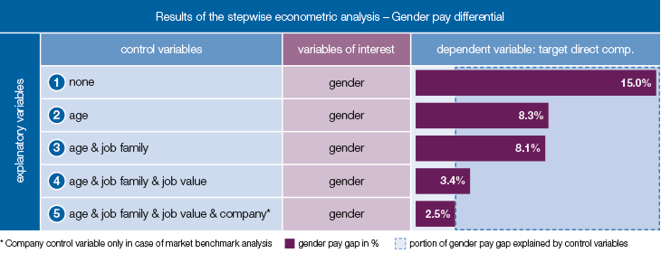 Illustration of a stepwise econometric analysis on gender pay differentials: by adding relevant control variables the analysis derives a meaningful picture 