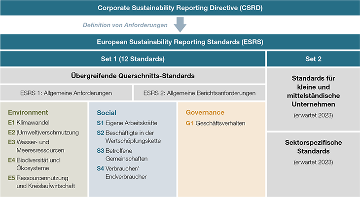 Corporate Sustainability Reporting Directive (CSRD) 